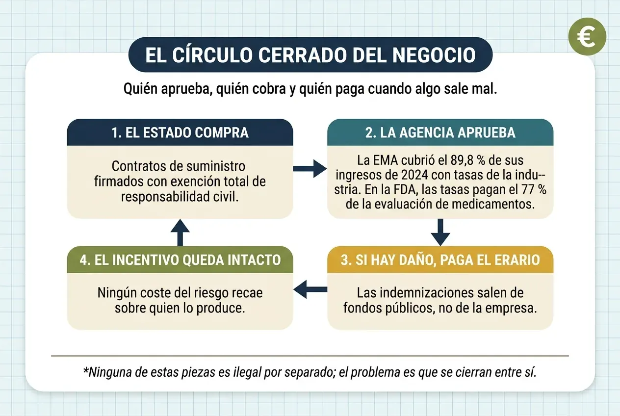 Diagrama de cuatro pasos enlazados en bucle cerrado. Uno: el Estado compra, con contratos de suministro firmados con exención total de responsabilidad civil. Dos: la agencia aprueba; la EMA cubrió el 89,8 % de sus ingresos de 2024 con tasas de la industria y en la FDA las tasas pagan el 77 % de la evaluación de medicamentos. Tres: si hay daño, paga el erario, porque las indemnizaciones salen de fondos públicos y no de la empresa. Cuatro: el incentivo queda intacto, ya que ningún coste del riesgo recae sobre quien lo produce, y el circuito vuelve al primer paso.