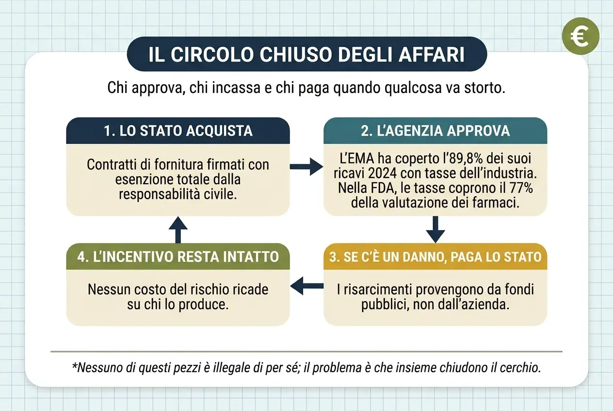 Diagramma di quattro passaggi collegati in un circuito chiuso. Uno: lo Stato acquista, con contratti di fornitura firmati con esenzione totale dalla responsabilità civile. Due: l'agenzia approva; l'EMA ha coperto l'89,8% dei suoi ricavi 2024 con tasse dell'industria e nella FDA le tasse coprono il 77% della valutazione dei farmaci. Tre: se c'è un danno paga lo Stato, perché i risarcimenti provengono da fondi pubblici e non dall'azienda. Quattro: l'incentivo resta intatto, poiché nessun costo del rischio ricade su chi lo produce, e il circuito torna al primo passaggio.
