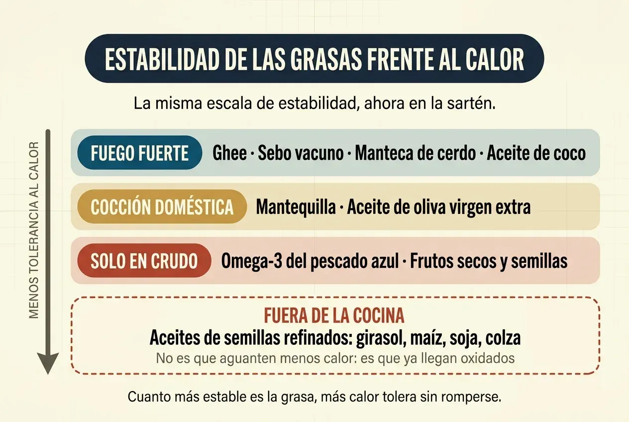 Escala de estabilidad de las grasas frente al calor sobre fondo crema, con una flecha vertical a la izquierda rotulada «menos tolerancia al calor». Tres bandas apiladas: en verde azulado, «fuego fuerte» con ghee, sebo vacuno, manteca de cerdo y aceite de coco; en ocre, «cocción doméstica» con mantequilla y aceite de oliva virgen extra; en rojo, «solo en crudo» con el omega-3 del pescado azul y los frutos secos y semillas. Debajo, separado y con borde discontinuo, un bloque titulado «fuera de la cocina» con los aceites de semillas refinados: girasol, maíz, soja y colza.