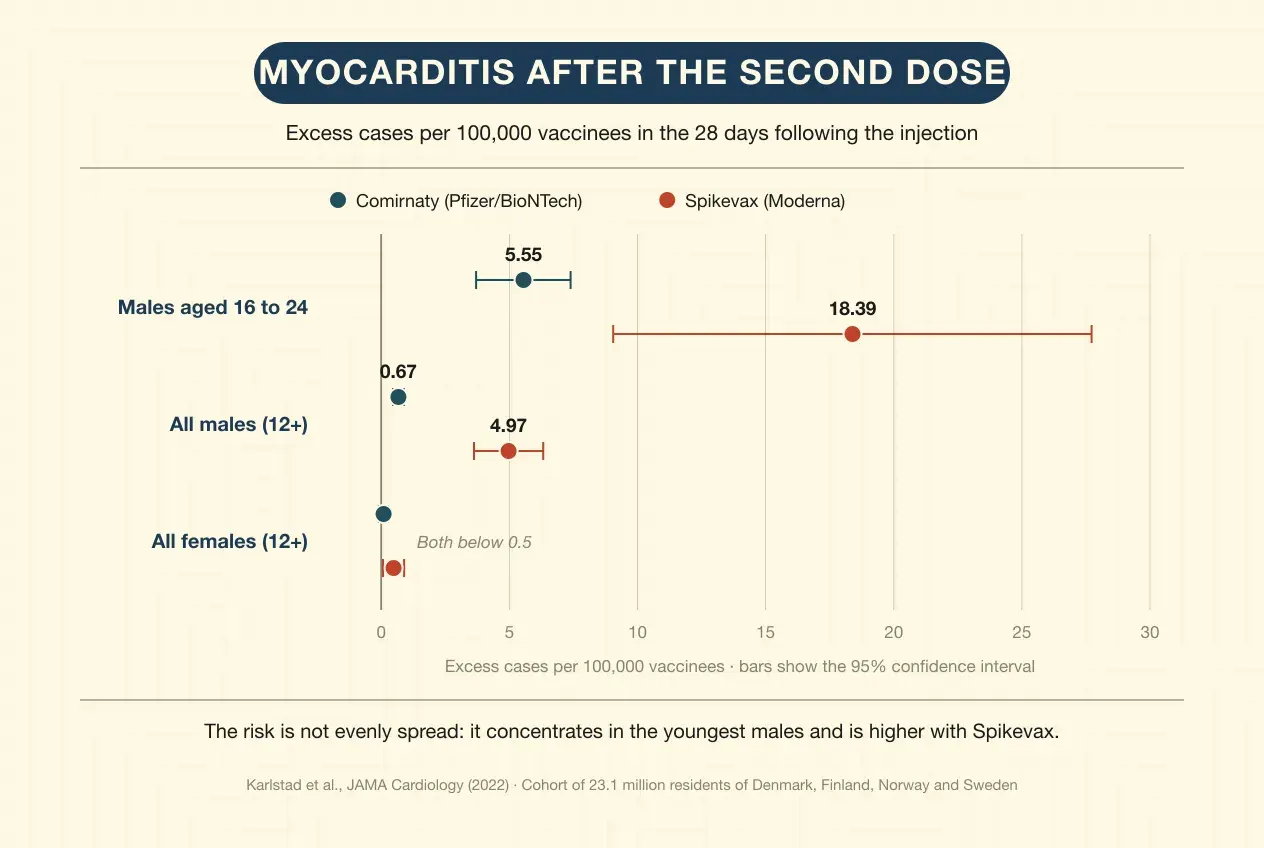 Dot plot with 95% confidence intervals comparing the excess of myocarditis per 100,000 vaccinees after the second dose. In males aged 16 to 24: 5.55 cases with Comirnaty and 18.39 with Spikevax. Across all males aged 12 and over: 0.67 with Comirnaty and 4.97 with Spikevax. Across all females aged 12 and over both figures fall below 0.5.