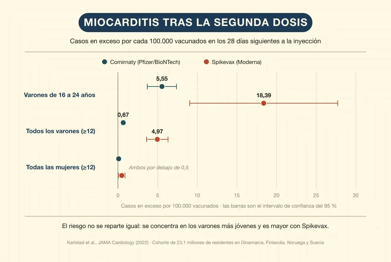 Gráfico de puntos con intervalos de confianza del 95 % que compara el exceso de miocarditis por cada 100.000 vacunados tras la segunda dosis. En varones de 16 a 24 años: 5,55 casos con Comirnaty y 18,39 con Spikevax. En el conjunto de los varones de 12 años o más: 0,67 con Comirnaty y 4,97 con Spikevax. En el conjunto de las mujeres de 12 años o más ambas cifras quedan por debajo de 0,5.