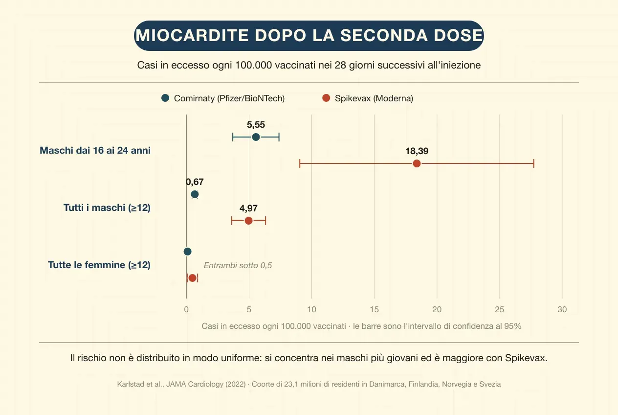 Grafico a punti con intervalli di confidenza al 95% che confronta l'eccesso di miocardite ogni 100.000 vaccinati dopo la seconda dose. Nei maschi dai 16 ai 24 anni: 5,55 casi con Comirnaty e 18,39 con Spikevax. Fra tutti i maschi dai 12 anni in su: 0,67 con Comirnaty e 4,97 con Spikevax. Fra tutte le femmine dai 12 anni in su entrambe le cifre restano sotto 0,5.