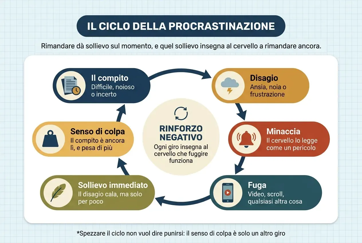 Diagramma circolare del ciclo della procrastinazione: sei passaggi uniti da frecce in senso orario. Il compito, difficile, noioso o incerto; il disagio, sotto forma di ansia, noia o frustrazione; la minaccia, perché il cervello lo legge come un pericolo; la fuga, verso video, scroll o qualsiasi altra cosa; il sollievo immediato, perché il disagio cala, ma solo per poco; e il senso di colpa, perché il compito è ancora lì e pesa di più, che riporta all'inizio. Al centro, il rinforzo negativo: ogni giro insegna al cervello che fuggire funziona. In fondo, un avvertimento: spezzare il ciclo non vuol dire punirsi, perché il senso di colpa è solo un altro giro.